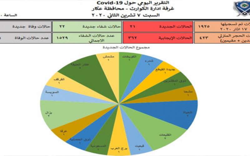  حالتا وفاة و21 اصابة جديدة في محافظة عكار