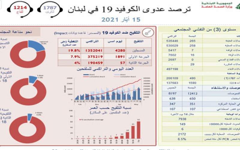 وزارة الصحة: 265 إصابة جديدة بكورونا و 16 حالة وفاة