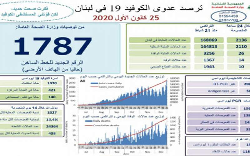 وزارة الصحة اللبنانية: 2136 إصابة جديدة بكورونا  و 14 حالة وفاة