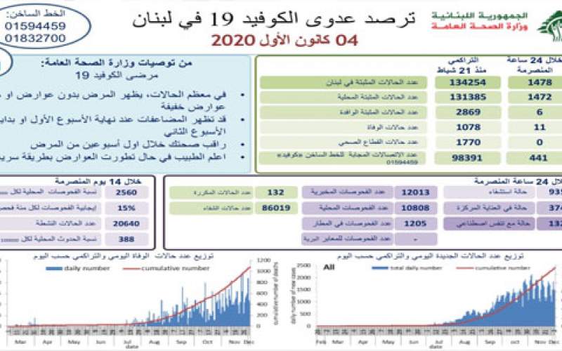 وزارة الصحة اللبنانية: 1478 إصابة جديدة بكورونا و 11 حالة وفاة