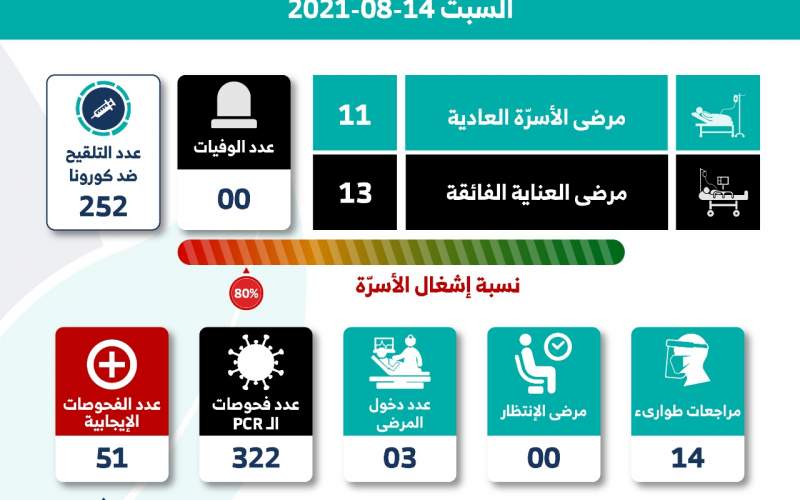 مستشفى الشيخ راغب: 0 وفيات و 252 لقاحاً