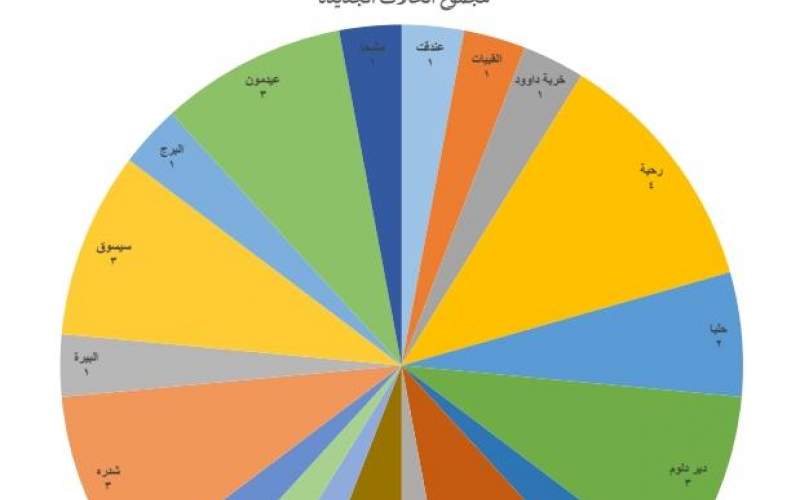 إدارة كوارث محافظة عكار: 34 إصابة جديدة