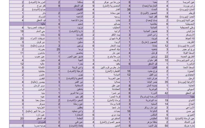  كيف توزعت إصابات كورونا الجديدة على المناطق اللبنانية؟ 