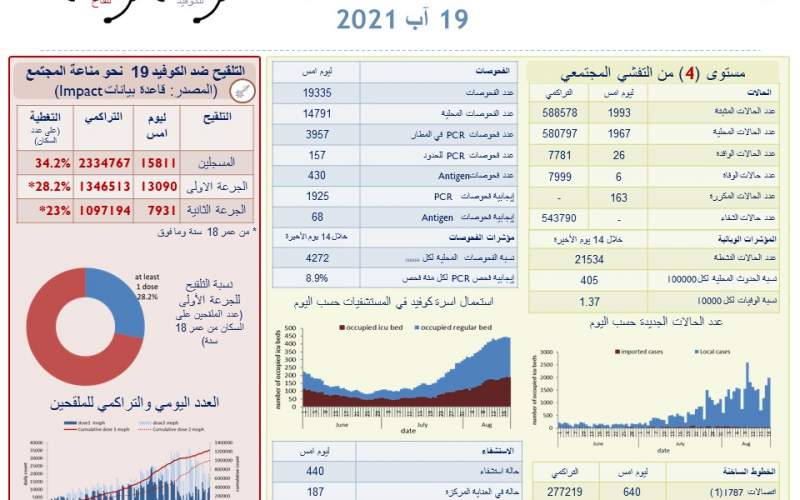 وزارة الصحة اللبنانية: 1993 إصابة جديدة بفيروس كورونا و 6 حالات وفاة