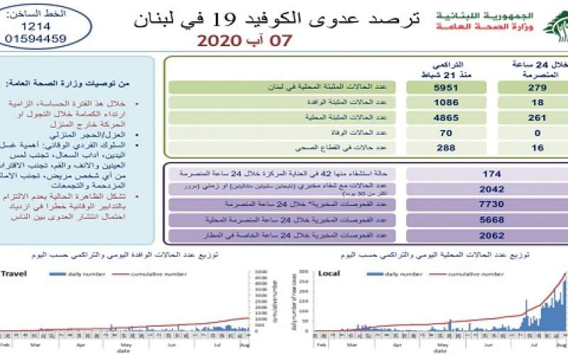 وزارة الصحة: 279 إصابة كورونا جديدة رفعت عدد الحالات المثبتة الى 5951