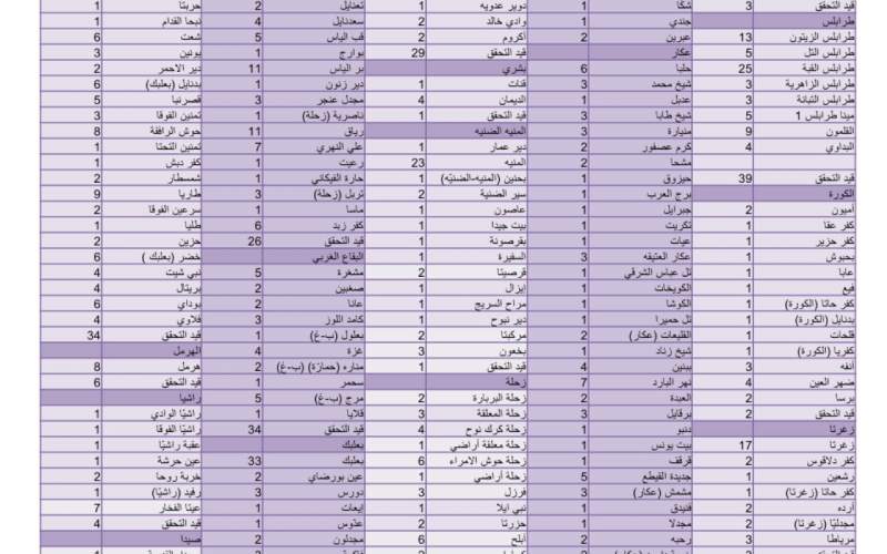  كيف توزعت الاصابات الجديدة على المناطق اللبنانية؟