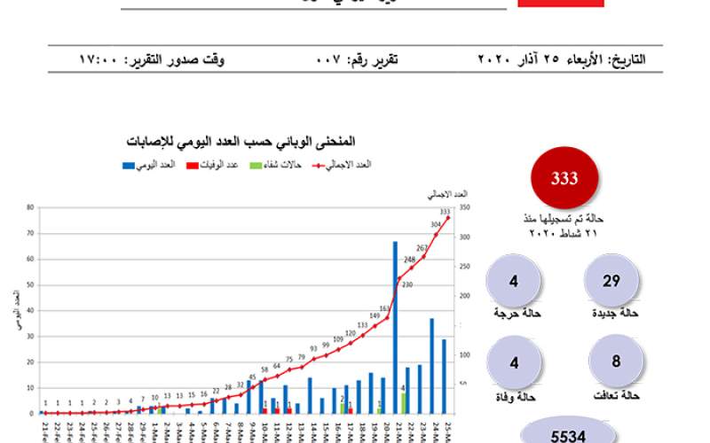 التقرير اليومي 25 آذار/ مارس 2020