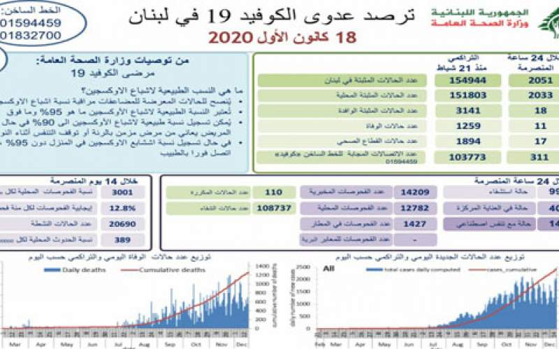 وزارة الصحة اللبنانية: 2051 إصابة جديدة بكورونا و 11 حالة وفاة