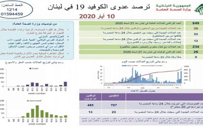 وزارة الصحة: 36 إصابة جديدة بكورونا ترفع الاجمالي الى 845