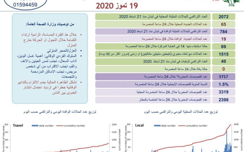 وزارة الصحة: تسجيل 84 اصابة جديدة بفيروس كورونا