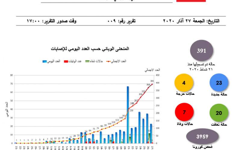 التقرير اليومي 27 آذار/ مارس 2020