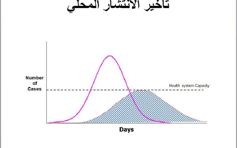تأخير الانتشار المحلي للكورونا في لبنان