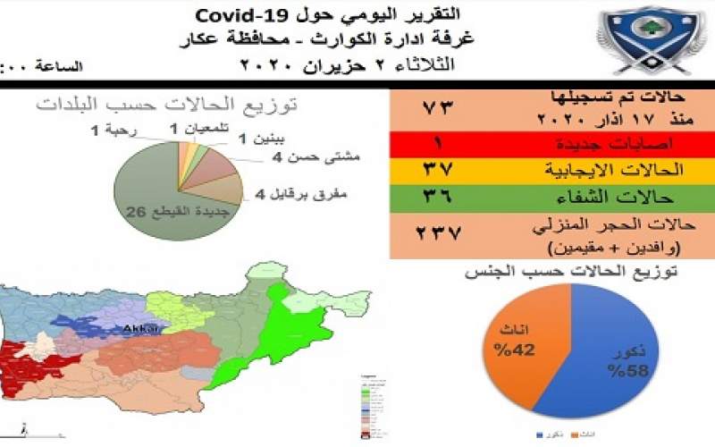 73 اصابة  في عكار بعد تسجيل إصابة جديدة