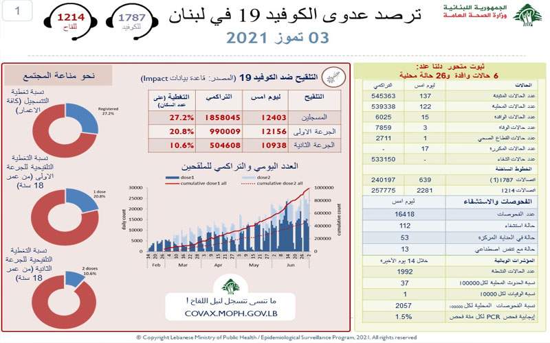 وزارة الـصـحـة: تسجيل 137 إصابة جديدة بكورونا ( 32 حالة منها لمتحور دلتا) و 3 حالات وفاة