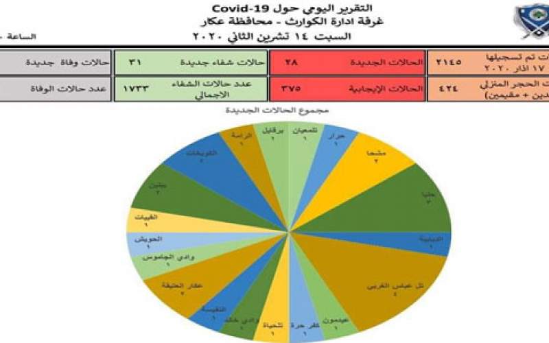 محافظة عكار تسجل 28 إصابة جديدة بكورونا 