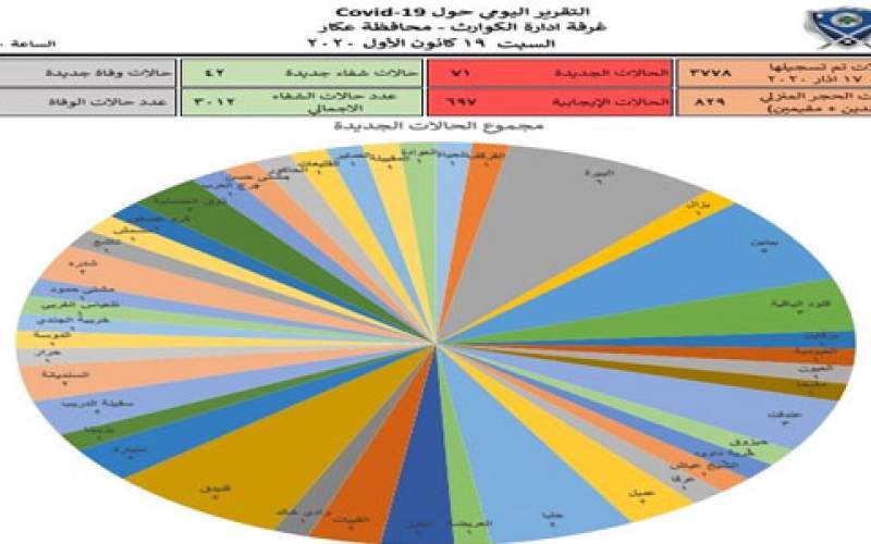  71 إصابة جديدة بكورونا في محافظة عكار