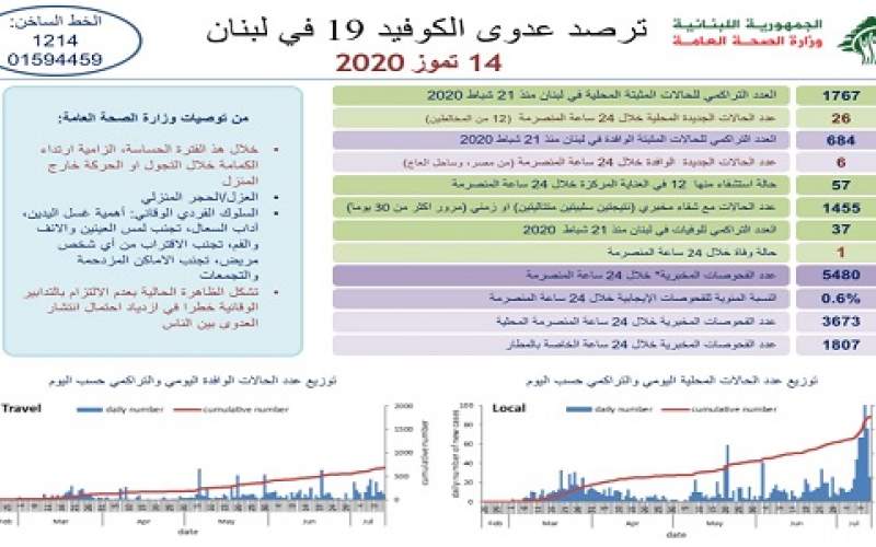 وزارة الصحة: تسجيل 32 إصابة جديدة بكورونا ليرتفع العدد الاجمالي إلى 2452 وحالة وفاة جديدة 