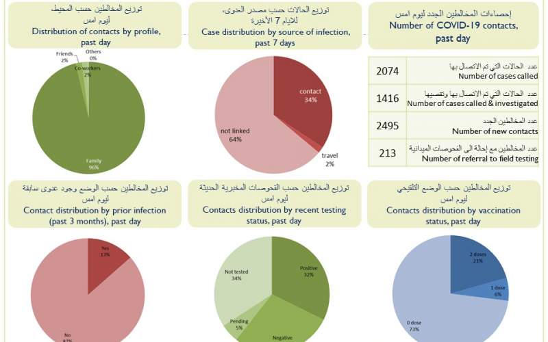 كيف توزعت إصابات كورونا الجديدة على المناطق؟