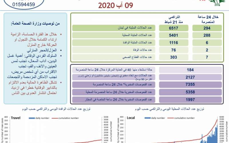 وزارة الصحة: 294 إصابة جديدة بفيروس كورونا وحالتي وفاة