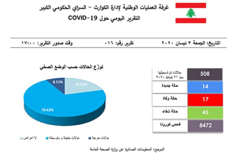 التقرير اليومي 3 نيسان/ أبريل 2020