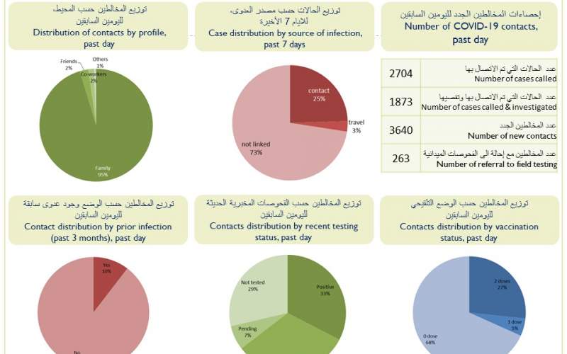 كيف توزعت إصابات كورونا الجديدة على المناطق؟