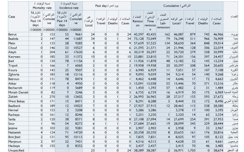 كيف توزعت الإصابات الجديدة على المناطق؟