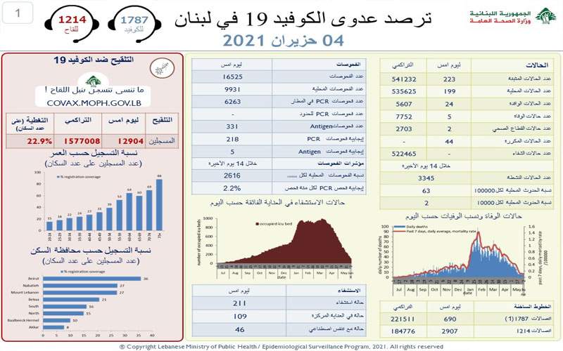  وزارة الصحة : 233 إصابة جديدة بكورونا و 5 حالات وفاة