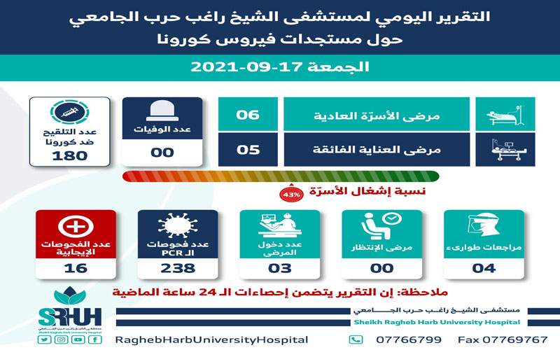 التقرير اليومي لمستشفى الشيخ راغب حرب الجامعي