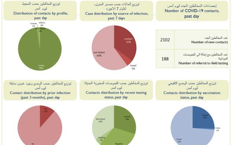 كيف توزعت إصابات كورونا الجديدة على المناطق؟