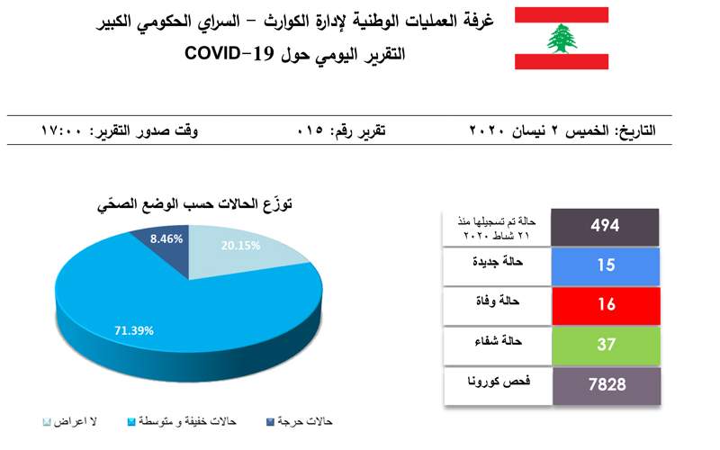 التقرير اليومي 2 نيسان/ أبريل 2020