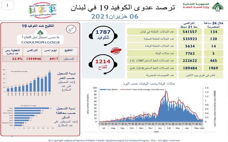 وزارة الصحة: 134 إصابة جديدة بكورونا و 5 حالات وفاة