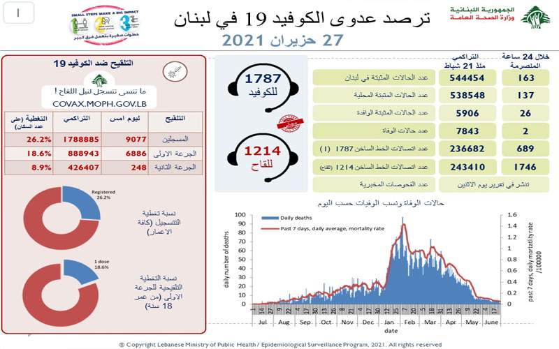 وزارة الصحة: 163 إصابة جديدة بكورونا و حالتا وفاة 