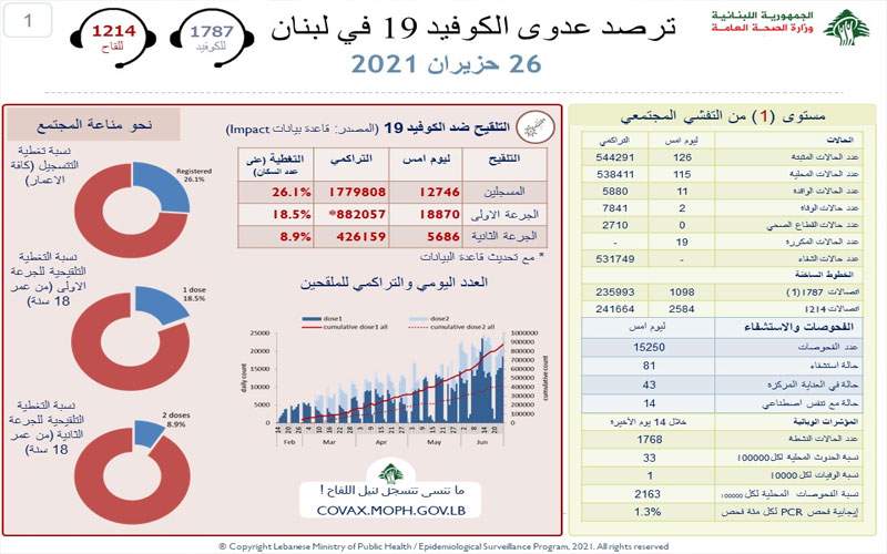 وزارة الصحة: 126 إصابة جديدة بكورونا و حالتا وفاة