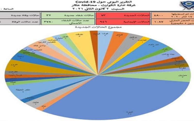 73 إصابة جديدة بكورونا في محافظة عكار