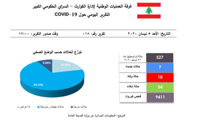 التقرير اليومي 5 نيسان/ أبريل 2020