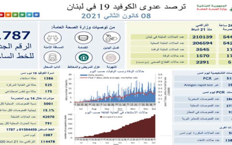 لبنان يسجل رقماً قياسياً جديداً بإصابات كورونا .. 5440 إصابة جديدة و 17 حالة وفاة