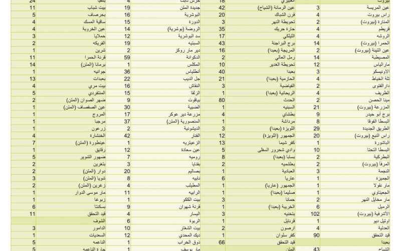 كيف توزعت الإصابات الجديدة على المناطق؟