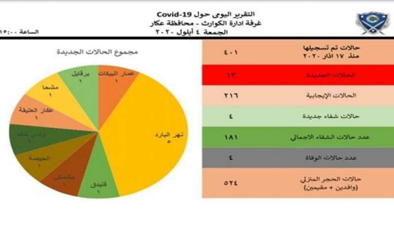 13 إصابة جديدة بكورونا في محافظة عكار