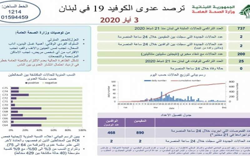 4 اصابات إضافية رفعت عدد حالات كورونا الى 737