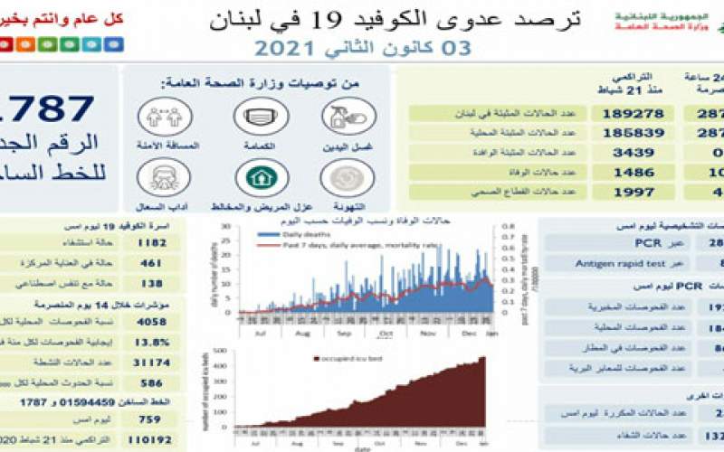 وزارة الصحة اللبنانية: 2870 إصابة جديدة بكورونا و 10 حالات وفاة