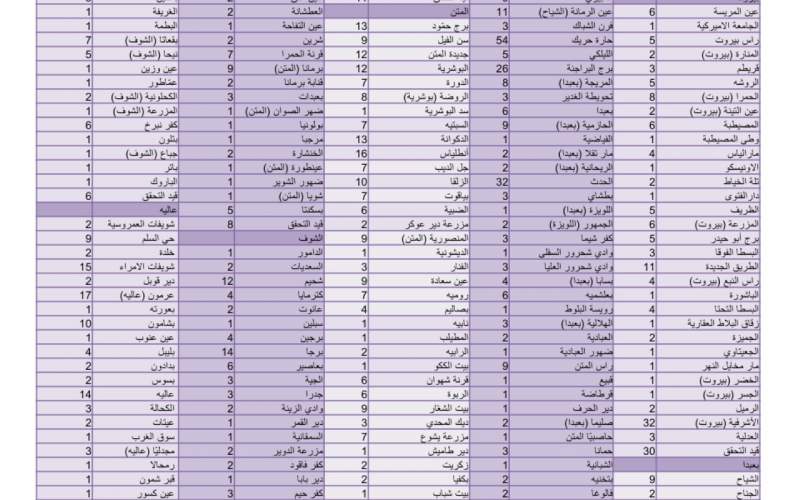 كيف توزعت الاصابات الجديدة على المناطق اللبنانية؟