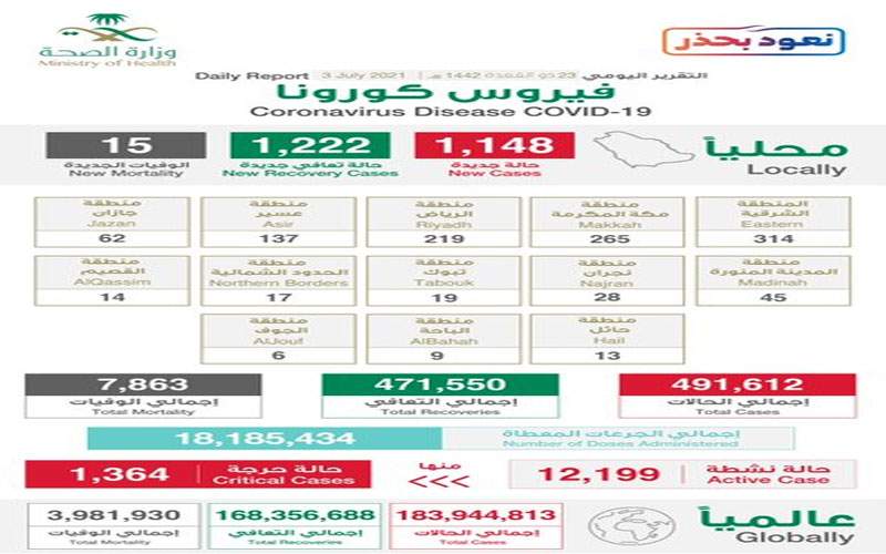  إصابات كورونا في السعودية تتخطى الـ1145 وتسجيل 15 وفاة