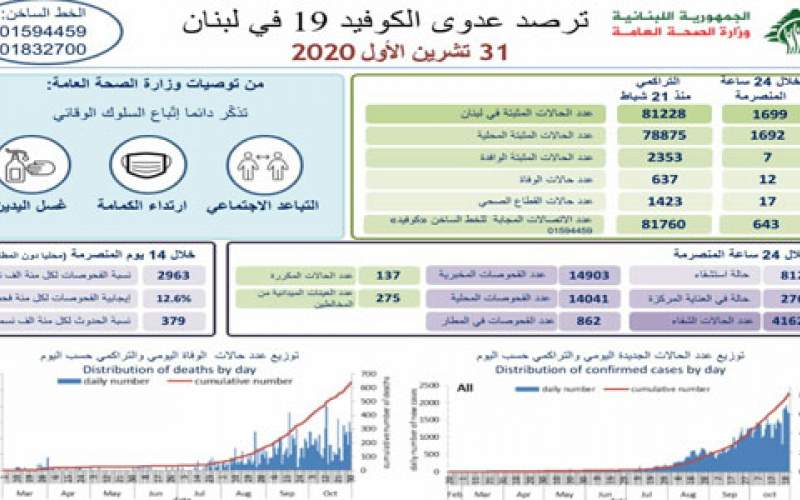 وزارة الصحة اللبنانية: 1699 إصابة جديدة بكورونا و 12 حالة وفاة