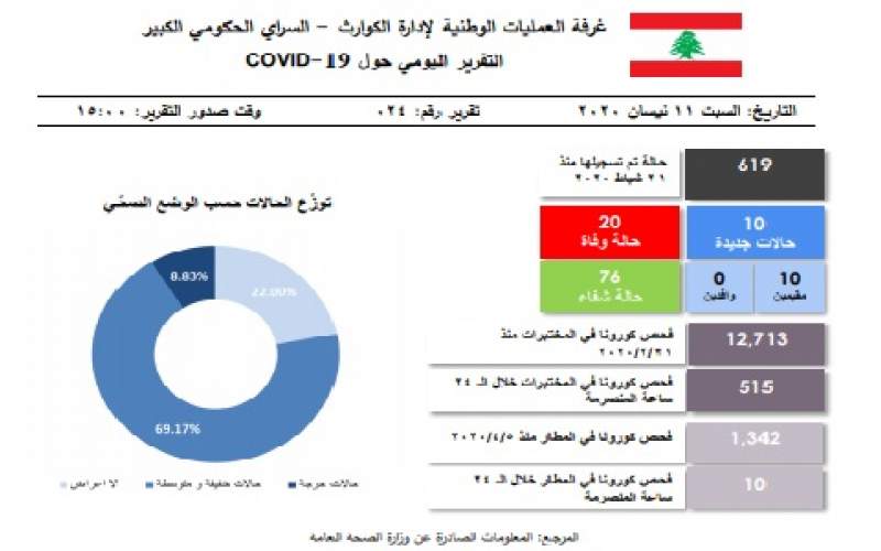 التقرير اليومي 11 نيسان/ أبريل 2020