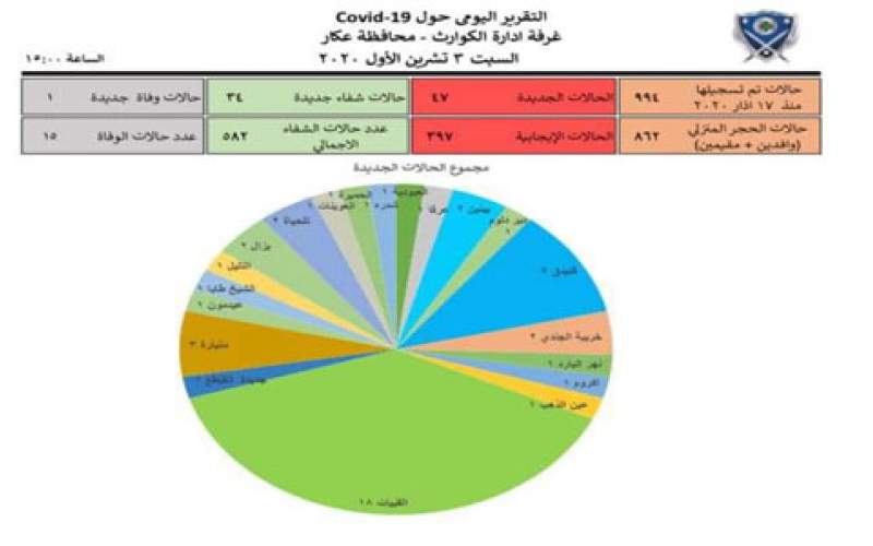  إدارة كوارث عكار: 47 إصابة جديدة