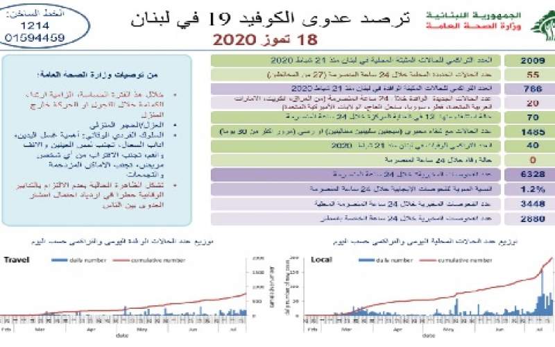 وزارة الصحة: 75 اصابة كورونا جديدة ترفع الإجمالي إلى 2775