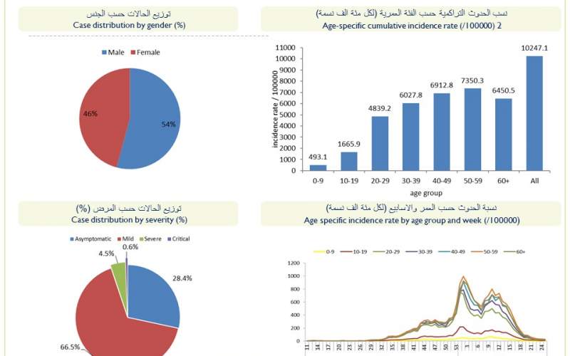 كيف توزعت إصابات كورونا الجديدة على المناطق؟