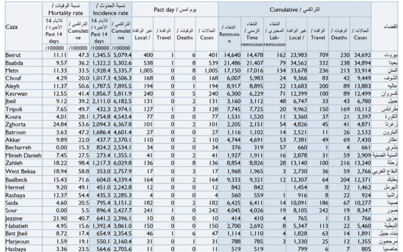 كيف توزعت الإصابات الجديدة على المناطق؟