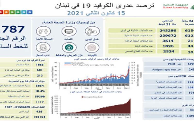 حصيلة قياسية في لبنان .. 6154 إصابة جديدة بكورونا و 44 حالة وفاة