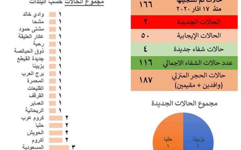 إدارة كوارث محافظة عكار: إصابتان جديدتان في حلبا وبزبينا